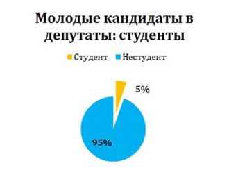 АМП: Кандидат на выборах от молодежи: кто он? (Инфографика)