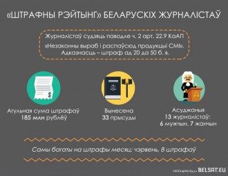 "Штрафны рэйтынг" беларускіх журналістаў